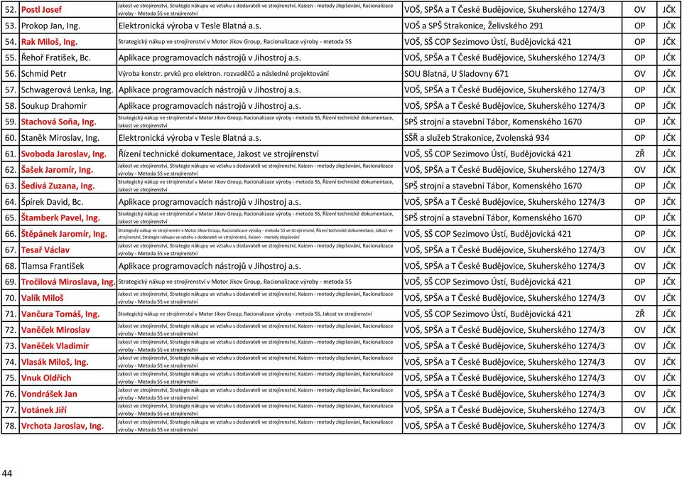 Aplikace programovacích nástrojů v Jihostroj a.s. VOŠ, SPŠA a T České Budějovice, Skuherského 1274/3 OP JČK 56. Schmid Petr Výroba konstr. prvků pro elektron.