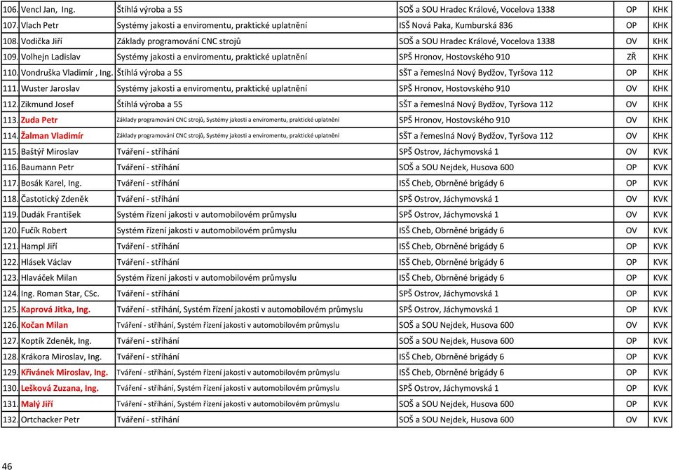 Volhejn Ladislav Systémy jakosti a enviromentu, praktické uplatnění SPŠ Hronov, Hostovského 910 ZŘ KHK 110. Vondruška Vladimír, Ing.