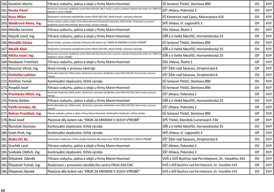 Kunc Milan Zkušenosti s provozem obráběcího centra FRUA 450 CNC, Nové trendy v provozu nástroje SŠ Kamenice nad Lipou, Masarykova 410 OV KVY 163. Maděrová Alena, Ing.