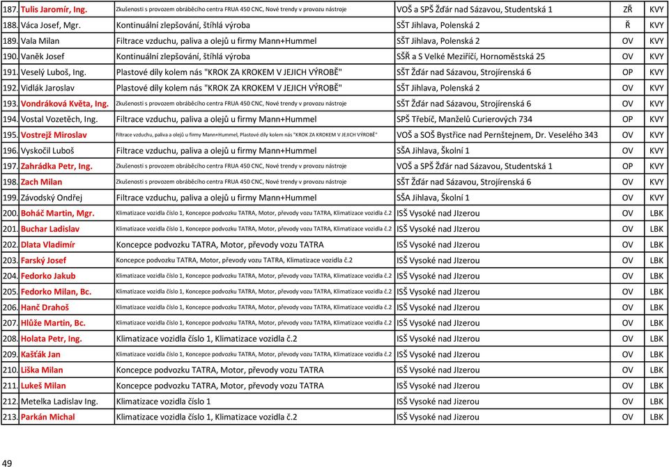 Vaněk Josef Kontinuální zlepšování, štíhlá výroba SŠŘ a S Velké Meziříčí, Hornoměstská 25 OV KVY 191. Veselý Luboš, Ing.