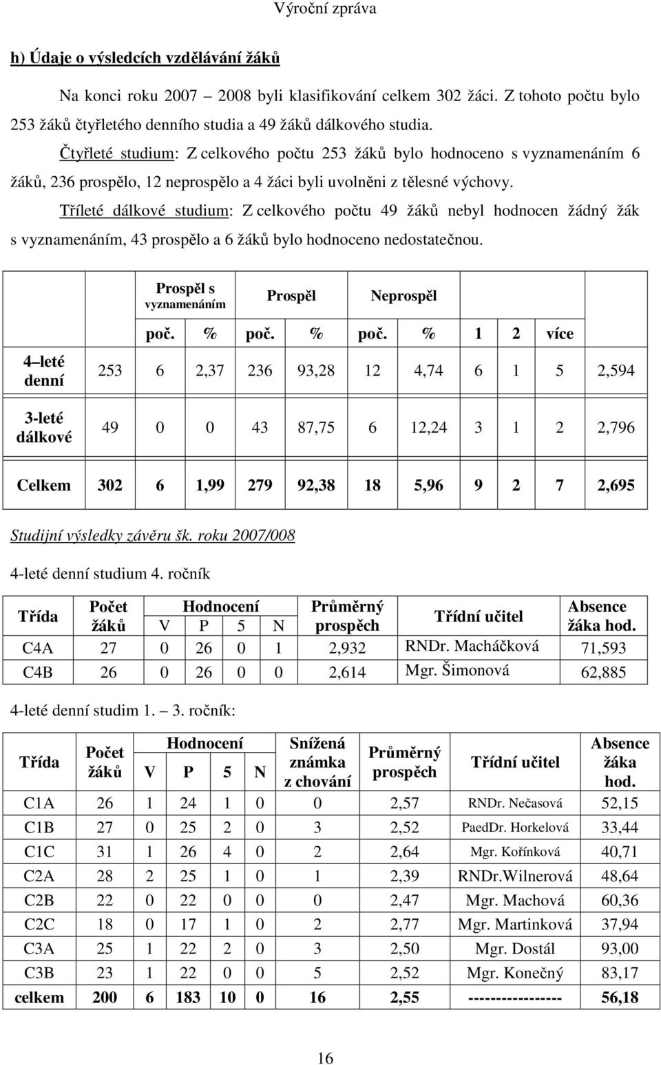 Tříleté dálkové studium: Z celkového počtu 49 žáků nebyl hodnocen žádný žák s vyznamenáním, 43 prospělo a 6 žáků bylo hodnoceno nedostatečnou.