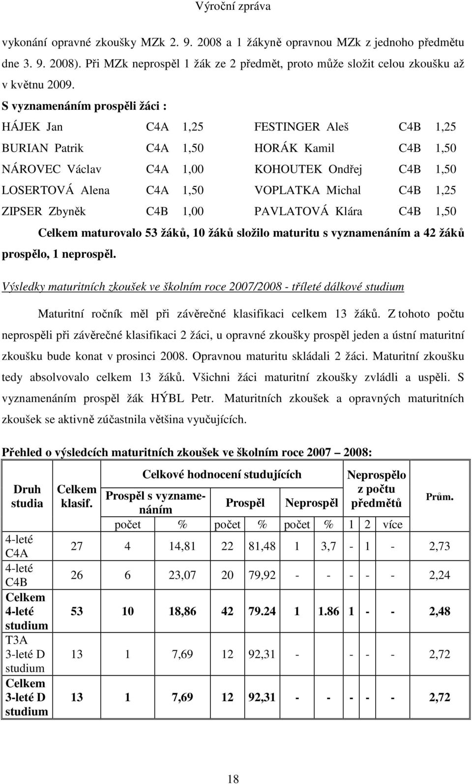 VOPLATKA Michal C4B 1,25 ZIPSER Zbyněk C4B 1,00 PAVLATOVÁ Klára C4B 1,50 Celkem maturovalo 53 žáků, 10 žáků složilo maturitu s vyznamenáním a 42 žáků prospělo, 1 neprospěl.