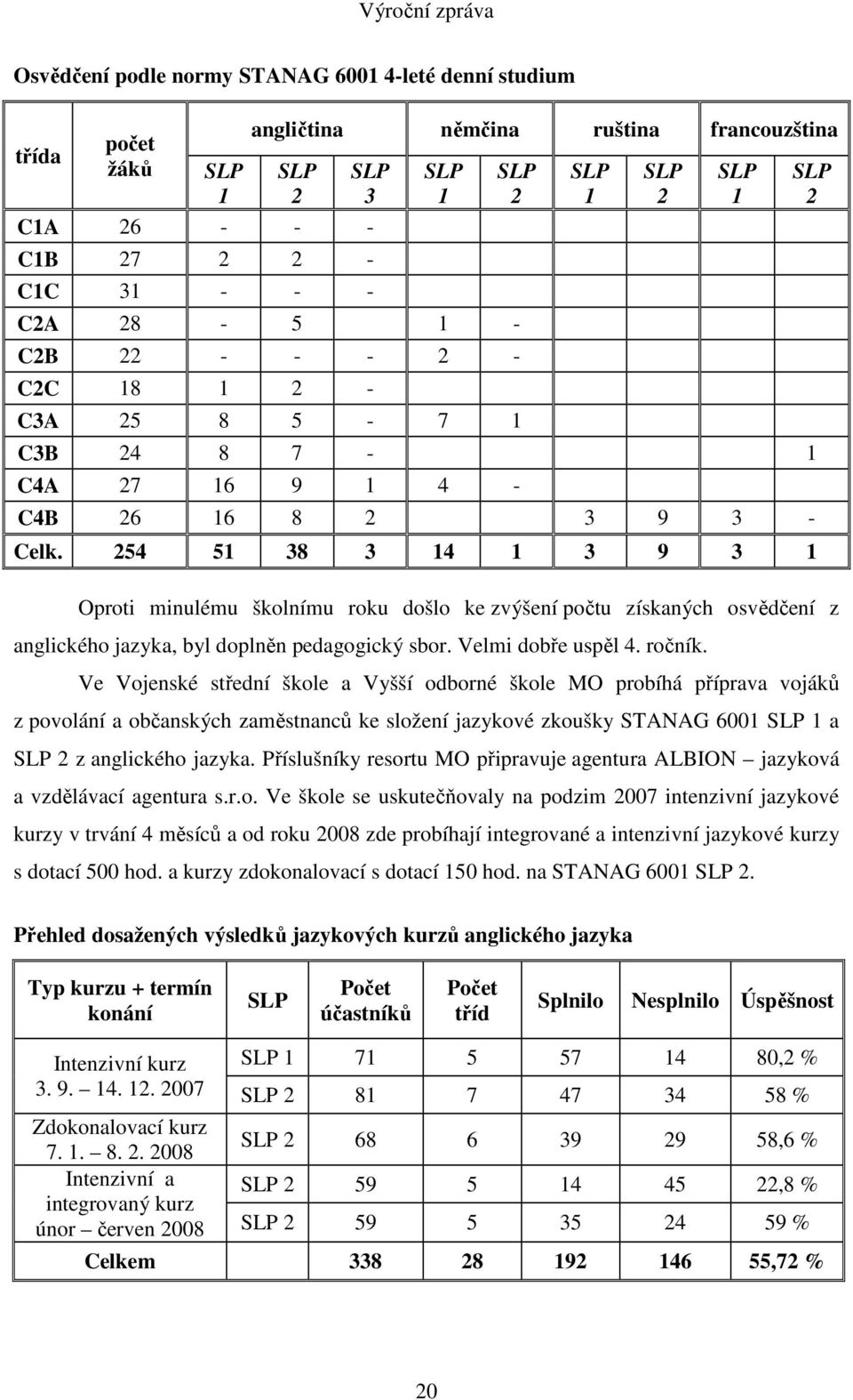 254 51 38 3 14 1 3 9 3 1 SLP 2 SLP 1 SLP 2 SLP 1 SLP 2 Oproti minulému školnímu roku došlo ke zvýšení počtu získaných osvědčení z anglického jazyka, byl doplněn pedagogický sbor. Velmi dobře uspěl 4.