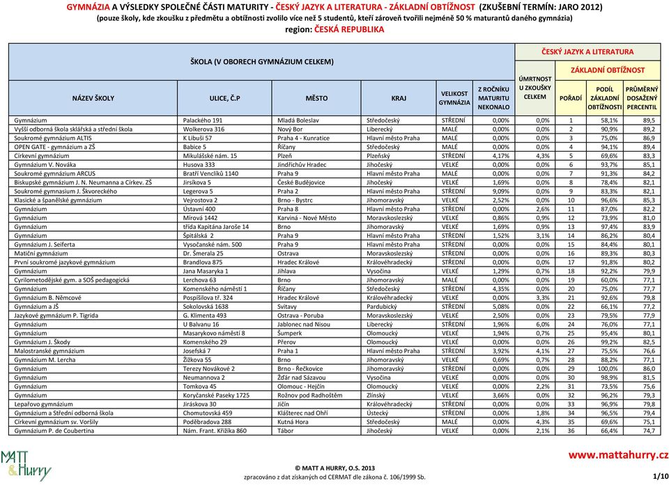 gymnázium a ZŠ Babice 5 Říčany Středočeský MALÉ 0,00% 0,0% 4 94,1% 89,4 Církevní gymnázium Mikulášské nám. 15 Plzeň Plzeňský STŘEDNÍ 4,17% 4,3% 5 69,6% 83,3 Gymnázium V.