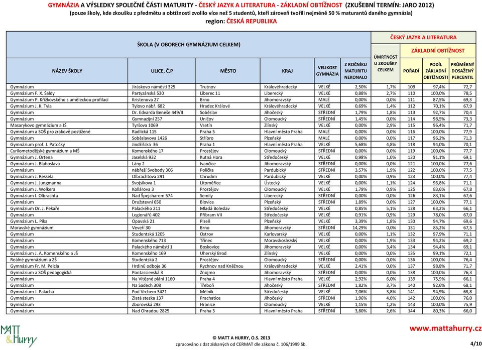 K. Tyla Tylovo nábř. 682 Hradec Králové Královéhradecký VELKÉ 0,69% 1,4% 112 70,1% 67,9 Gymnázium Dr.
