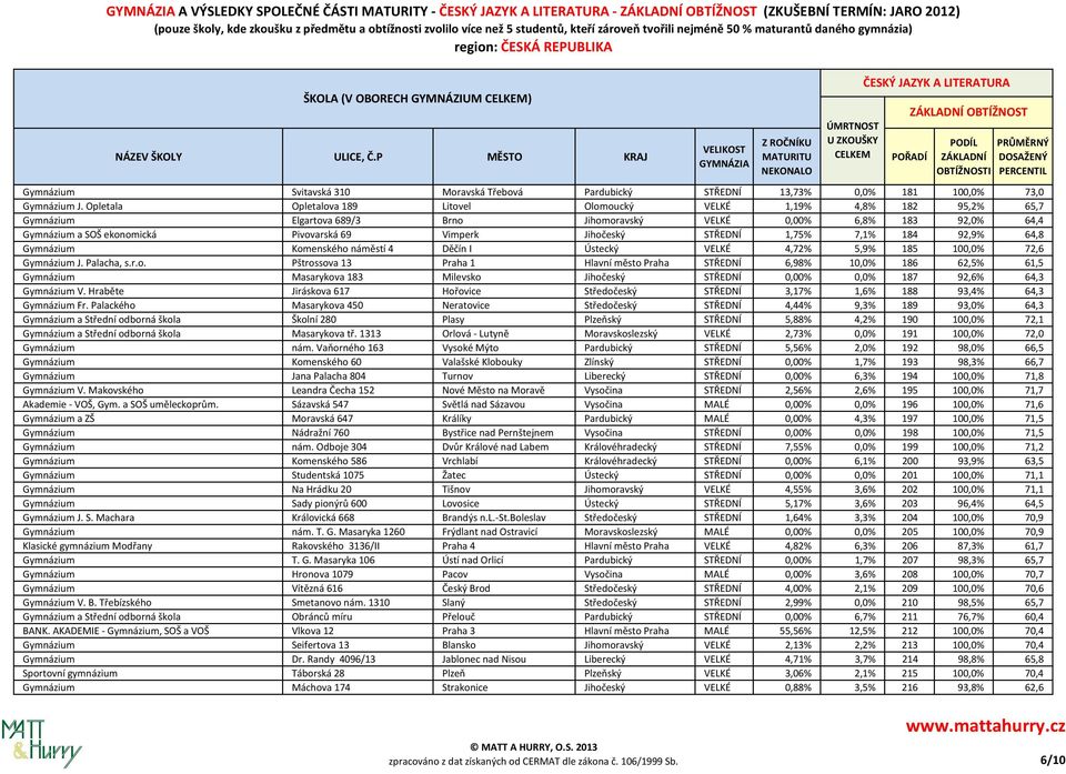 Jihočeský STŘEDNÍ 1,75% 7,1% 184 92,9% 64,8 Gymnázium Komenského náměstí 4 Děčín I Ústecký VELKÉ 4,72% 5,9% 185 100,0% 72,6 Gymnázium J. Palacha, s.r.o. Pštrossova 13 Praha 1 Hlavní město Praha STŘEDNÍ 6,98% 10,0% 186 62,5% 61,5 Gymnázium Masarykova 183 Milevsko Jihočeský STŘEDNÍ 0,00% 0,0% 187 92,6% 64,3 Gymnázium V.