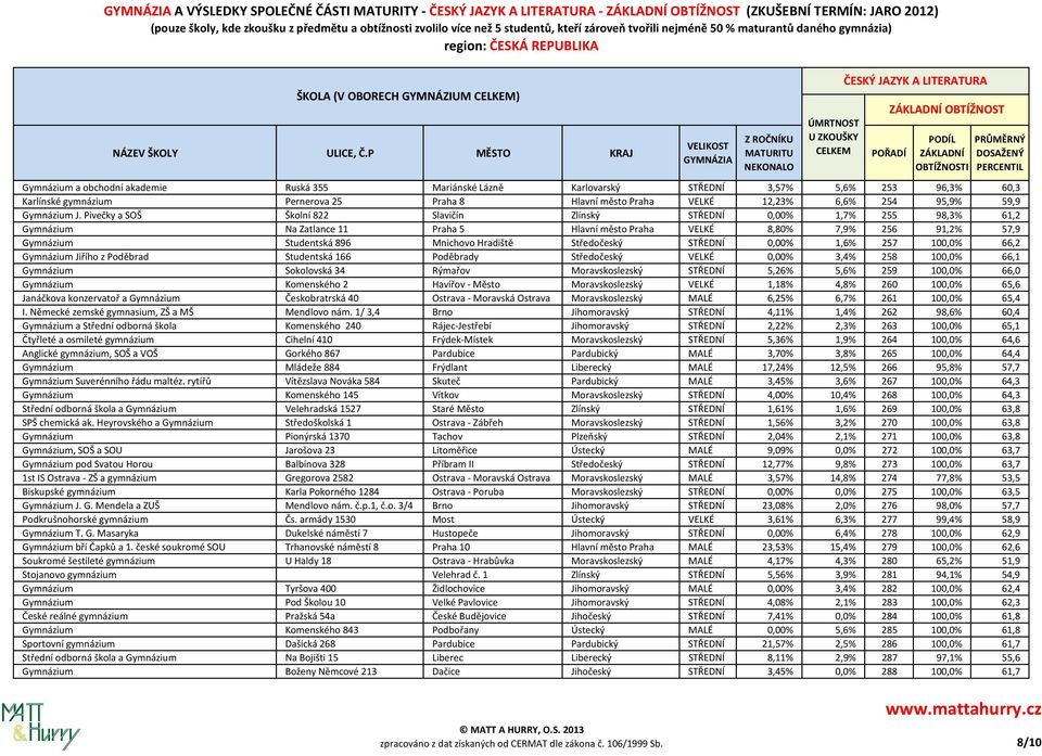 Pivečky a SOŠ Školní 822 Slavičín Zlínský STŘEDNÍ 0,00% 1,7% 255 98,3% 61,2 Gymnázium Na Zatlance 11 Praha 5 Hlavní město Praha VELKÉ 8,80% 7,9% 256 91,2% 57,9 Gymnázium Studentská 896 Mnichovo