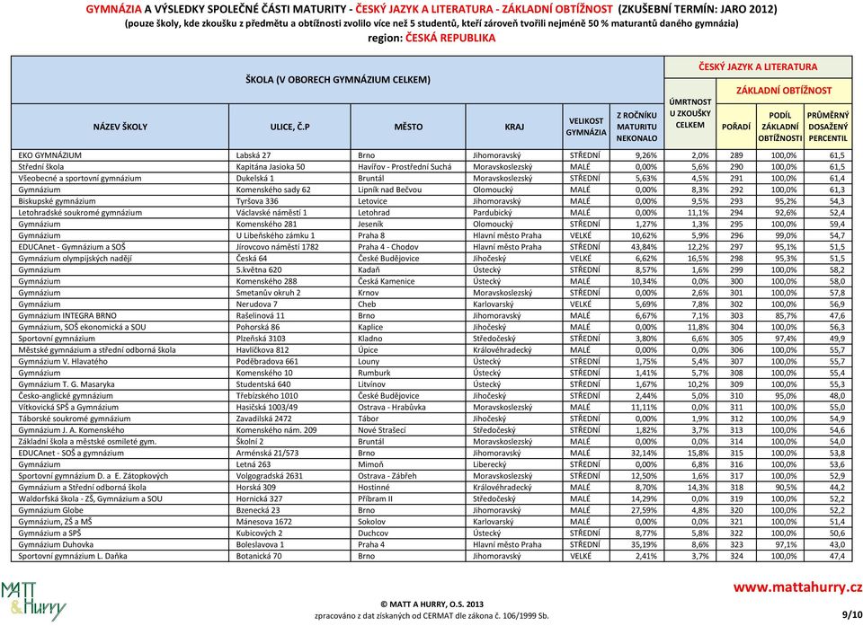 sady 62 Lipník nad Bečvou Olomoucký MALÉ 0,00% 8,3% 292 100,0% 61,3 Biskupské gymnázium Tyršova 336 Letovice Jihomoravský MALÉ 0,00% 9,5% 293 95,2% 54,3 Letohradské soukromé gymnázium Václavské