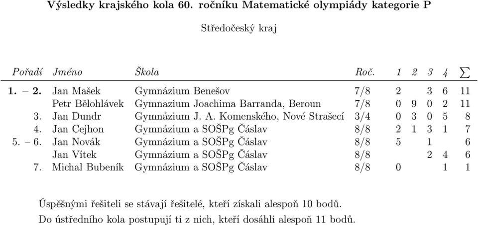 0 2 11 3. Jan Dundr Gymnázium J. A. Komenského, Nové Strašecí 3/4 0 3 0 5 8 4.