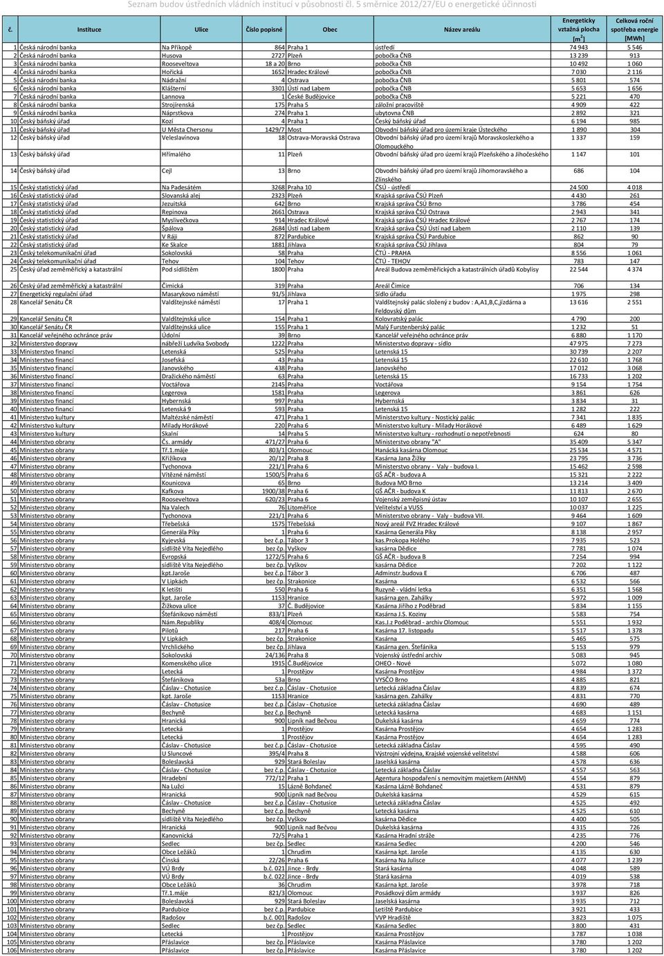 pobočka ČNB 5 653 1 656 7 Česká národní banka Lannova 1 České Budějovice pobočka ČNB 5 221 470 8 Česká národní banka Strojírenská 175 Praha 5 záložní pracoviště 4 909 422 9 Česká národní banka