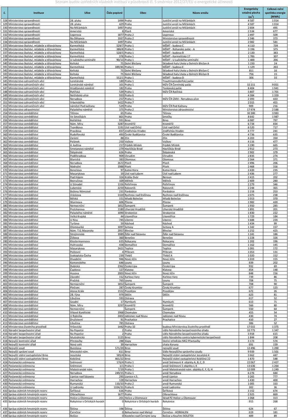 Americká 2 534 677 332 Ministerstvo spravedlnosti Legerova 1877 Praha 2 Legerova 2 497 509 333 Ministerstvo spravedlnosti Na Děkance 1937 Praha 2 Ministerstvo spravedlnosti 2 346 373 334 Ministerstvo