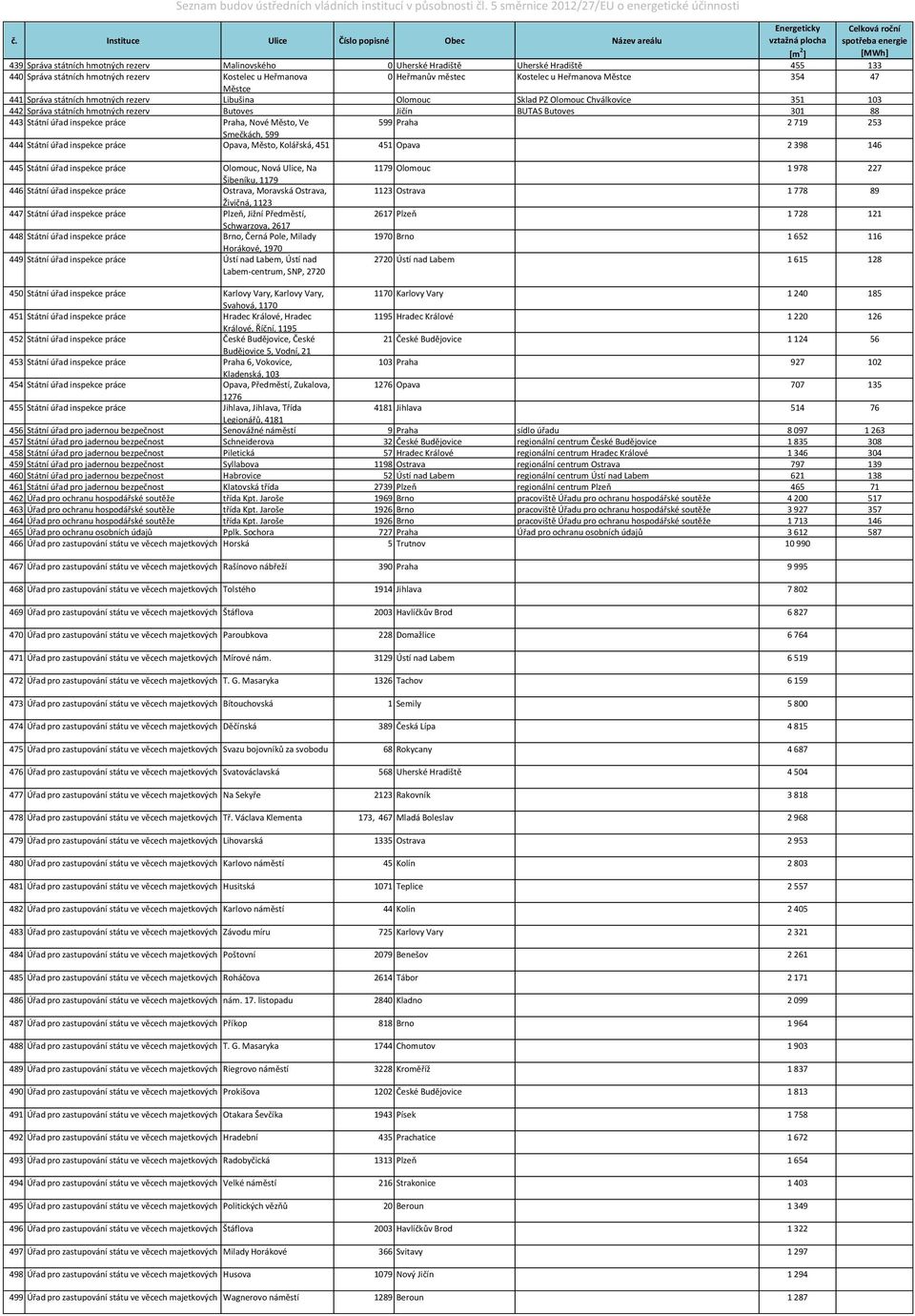 práce Praha, Nové Město, Ve 599 Praha 2 719 253 Smečkách, 599 444 Státní úřad inspekce práce Opava, Město, Kolářská, 451 451 Opava 2 398 146 445 Státní úřad inspekce práce Olomouc, Nová Ulice, Na