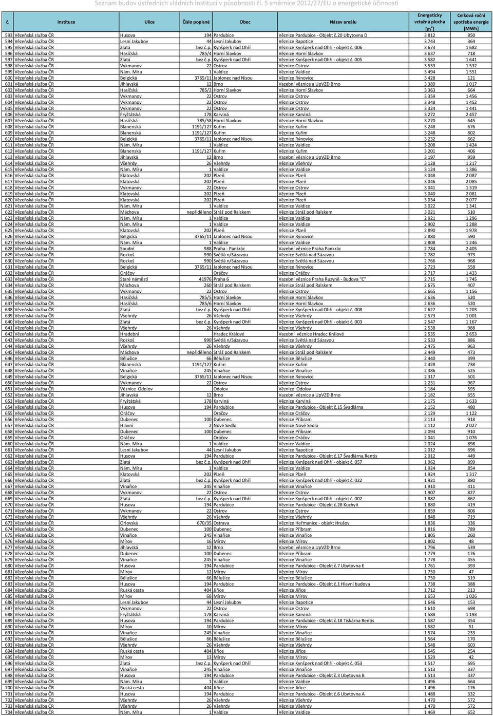 006 3 673 1 682 596 Vězeňská služba ČR Hasičská 785/4 Horní Slavkov Věznice Horní Slavkov 3 637 718 597 Vězeňská služba ČR Zlatá bez č.p. Kynšperk nad Ohří Věznice Kynšperk nad Ohří - objekt č.