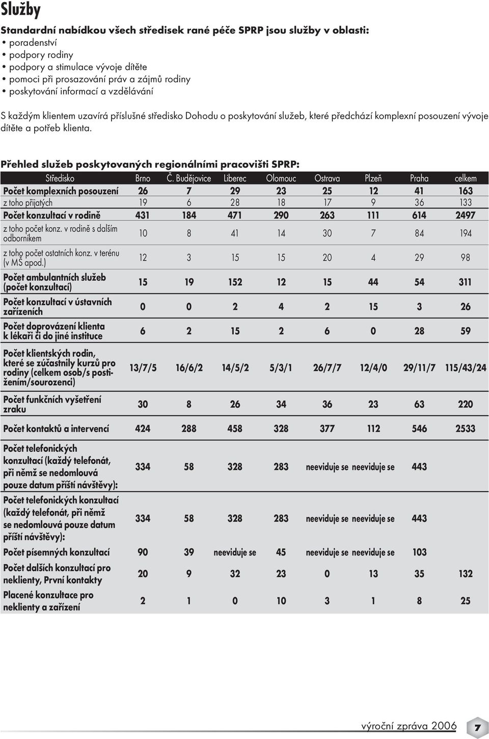 Přehled služeb poskytovaných regionálními pracovišti SPRP: Středisko Brno Č.