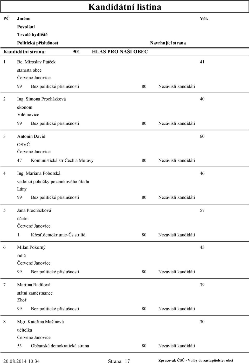 Mariana Poborská 46 vedoucí pobočky pozemkového úřadu Lány 5 Jana Procházková 5 účetní Červené Janovice 1 Křesť.demokr.