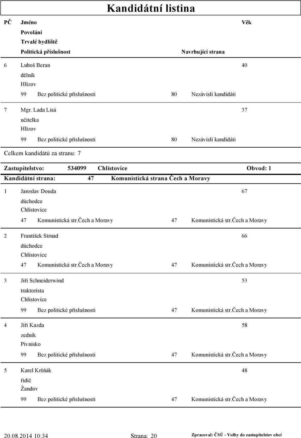 1 Komunistická strana Čech a Moravy 1 Jaroslav Douda 6 důchodce Chlístovice 2 František Strnad