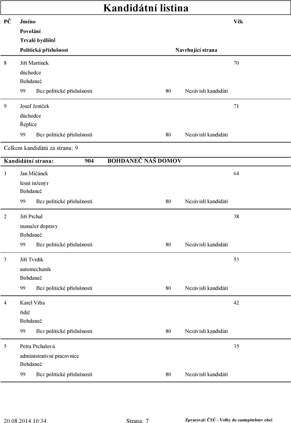 Prchal 38 manažer dopravy Bohdaneč 3 Jiří Tvrdík automechanik Bohdaneč 4 Karel Vrba 42