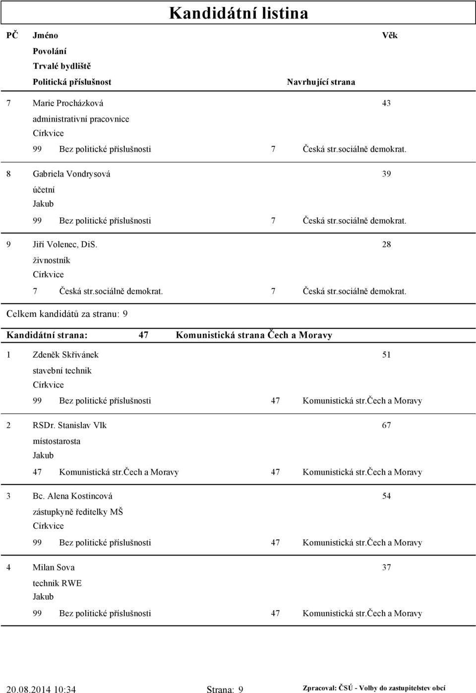 28 živnostník Církvice Celkem kandidátů za stranu: 9 Komunistická strana Čech a Moravy 1 Zdeněk