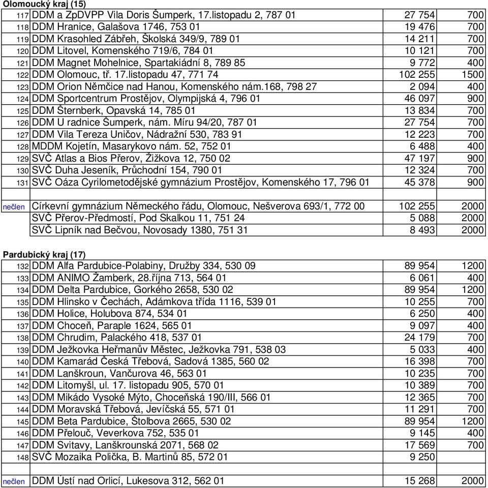 DDM Magnet Mohelnice, Spartakiádní 8, 789 85 9 772 400 122 DDM Olomouc, tř. 17.listopadu 47, 771 74 102 255 1500 123 DDM Orion Němčice nad Hu, Komenského nám.