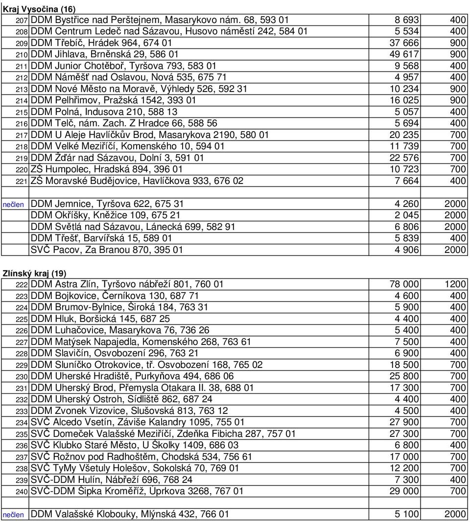 Junior Chotěboř, Tyršova 793, 583 01 9 568 400 212 DDM Náměšť nad Oslavou, Nová 535, 675 71 4 957 400 213 DDM Nové Město na Moravě, Výhledy 526, 592 31 10 234 900 214 DDM Pelhřimov, Pražská 1542, 393