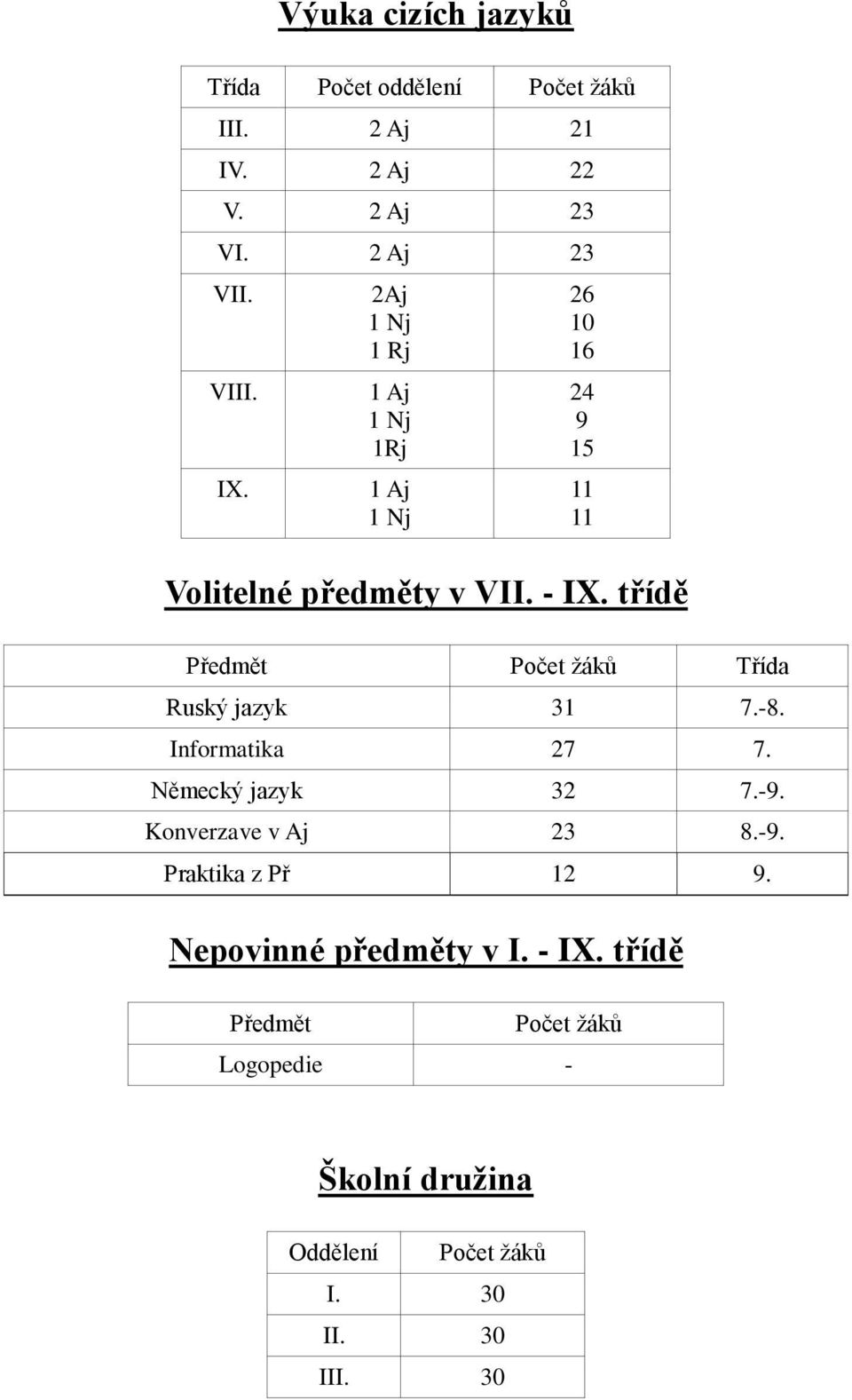 třídě Předmět Počet žáků Třída Ruský jazyk 31 7.-8. Informatika 27 7. Německý jazyk 32 7.-9. Konverzave v Aj 23 8.-9. Praktika z Př 12 9.