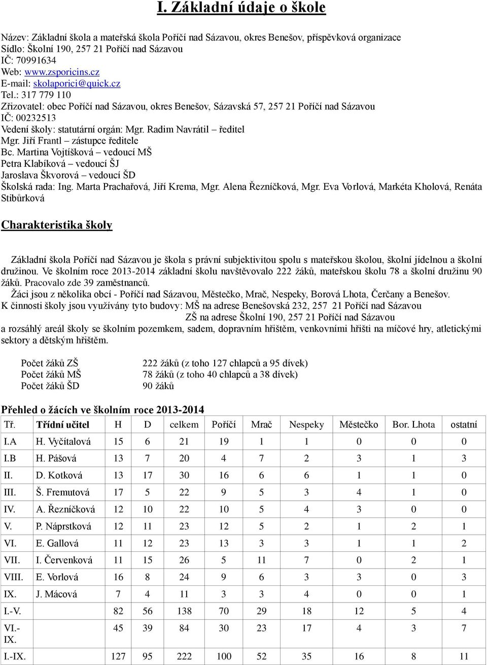 : 317 779 110 Zřizovatel: obec Poříčí nad Sázavou, okres Benešov, Sázavská 57, 257 21 Poříčí nad Sázavou IČ: 00232513 Vedení školy: statutární orgán: Mgr. Radim Navrátil ředitel Mgr.