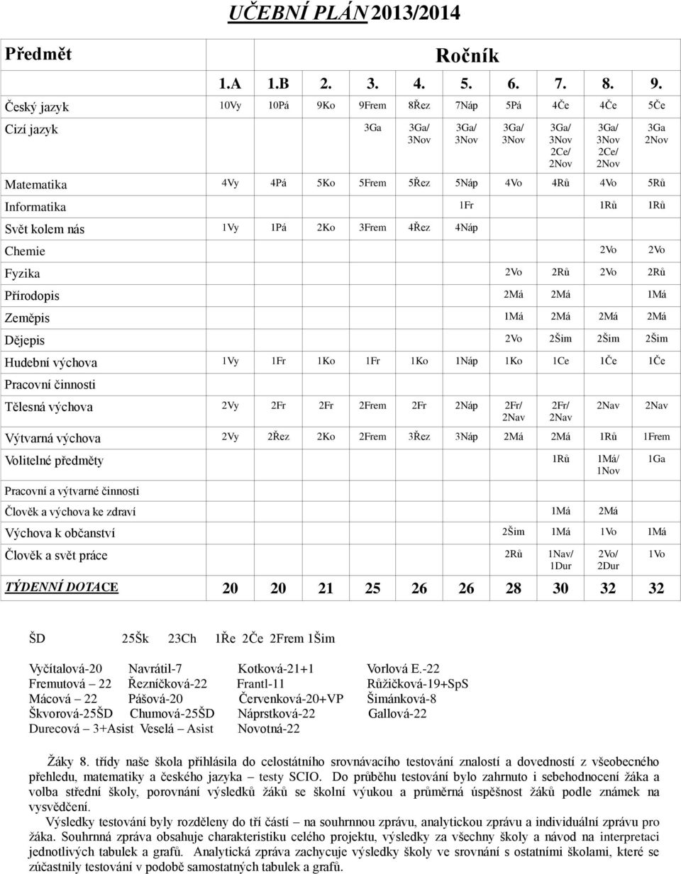 3Frem 4Řez 4Náp Chemie 2Vo 2Vo Fyzika 2Vo 2Rů 2Vo 2Rů Přírodopis 2Má 2Má 1Má Zeměpis 1Má 2Má 2Má 2Má Dějepis 2Vo 2Šim 2Šim 2Šim Hudební výchova 1Vy 1Fr 1Ko 1Fr 1Ko 1Náp 1Ko 1Ce 1Če 1Če Pracovní