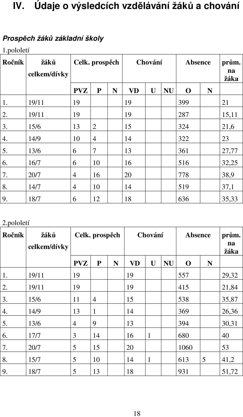 14/7 4 10 14 519 37,1 9. 18/7 6 12 18 636 35,33 2.pololetí Ročník žáků celkem/dívky Celk. prospěch Chování Absence prům. na žáka PVZ P N VD U NU O N 1. 19/11 19 19 557 29,32 2.