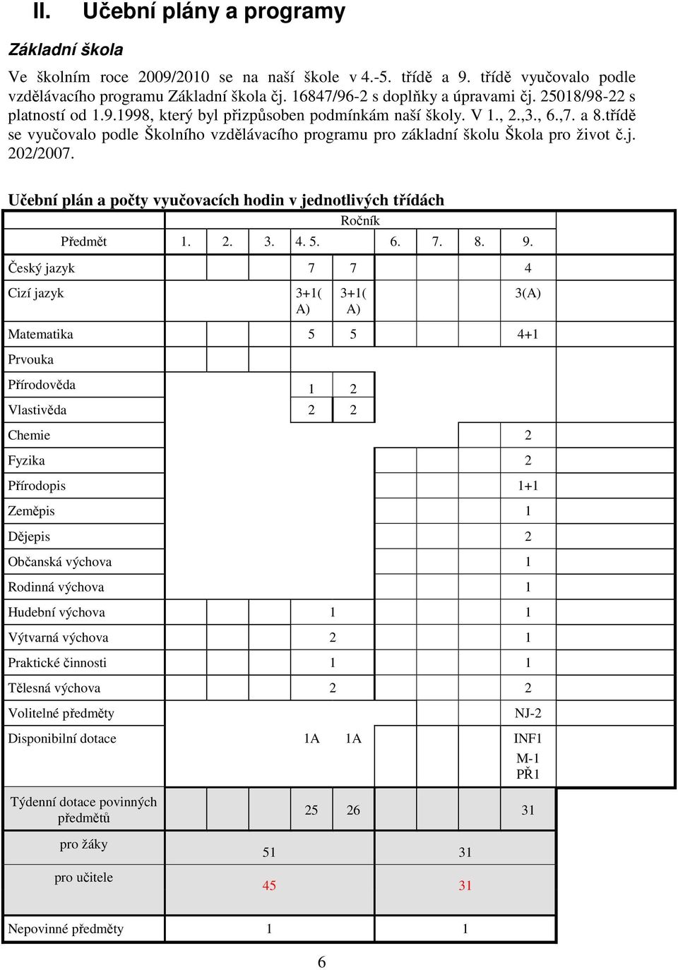 třídě se vyučovalo podle Školního vzdělávacího programu pro základní školu Škola pro život č.j. 202/2007. Učební plán a počty vyučovacích hodin v jednotlivých třídách Ročník Předmět 1. 2. 3. 4. 5. 6.