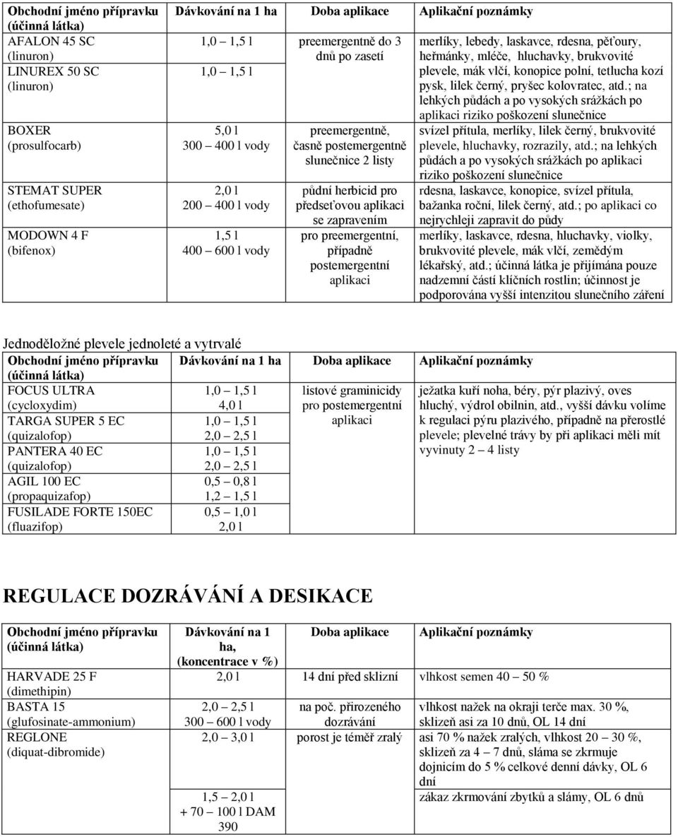 předseťovou aplikaci se zapravením pro preemergentní, případně postemergentní aplikaci merlíky, lebedy, laskavce, rdesna, pěťoury, heřmánky, mléče, hluchavky, brukvovité plevele, mák vlčí, konopice