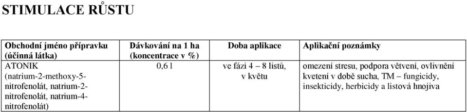 aplikace (koncentrace v %) 0,6 l ve fázi 4 8 listů, v květu Aplikační poznámky omezení