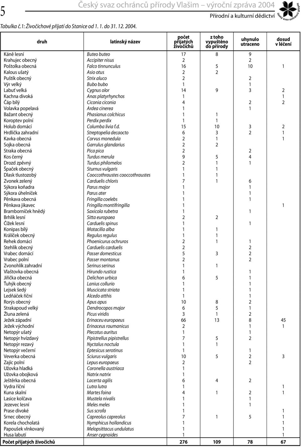 druh latinský název počet přijatých živočichů z toho vypuštěno do přírody uhynulo utraceno Káně lesní Buteo buteo 17 8 9 Krahujec obecný Accipiter nisus 2 2 Poštolka obecná Falco tinnunculus 16 5 10