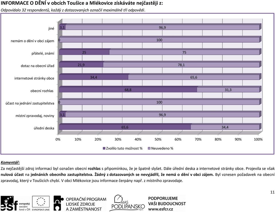 zpravodaj, noviny 3,1 96,9 úřední deska 65,6 34,4 % 1% 2% 3% 4% 5% 6% 7% 8% 9% 1% Zvolilo tuto možnost % Neuvedeno % Komentář: Za nejčastější zdroj informací byl označen obecní rozhlas s připomínkou,