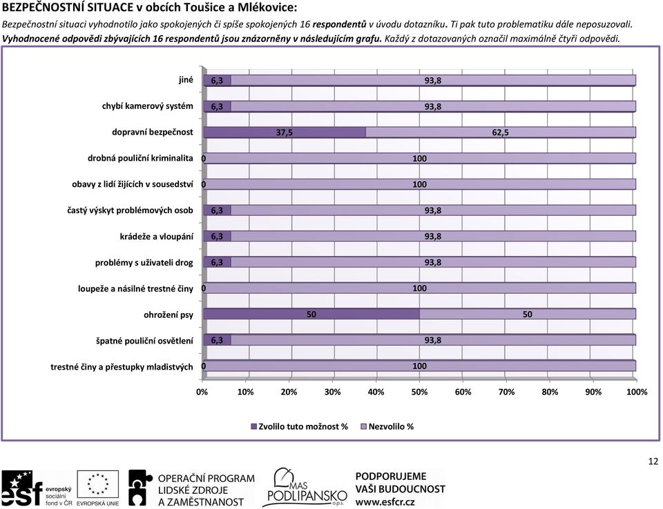 jiné 93,8 chybí kamerový systém 93,8 dopravní bezpečnost 37,5 62,5 drobná pouliční kriminalita 1 obavy z lidí žijících v sousedství 1 častý výskyt problémových osob 93,8 krádeže a vloupání