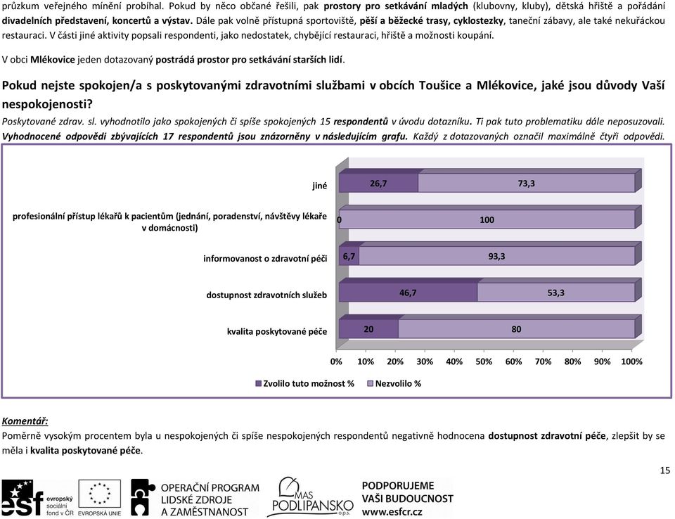 V části jiné aktivity popsali respondenti, jako nedostatek, chybějící restauraci, hřiště a možnosti koupání. V obci Mlékovice jeden dotazovaný postrádá prostor pro setkávání starších lidí.