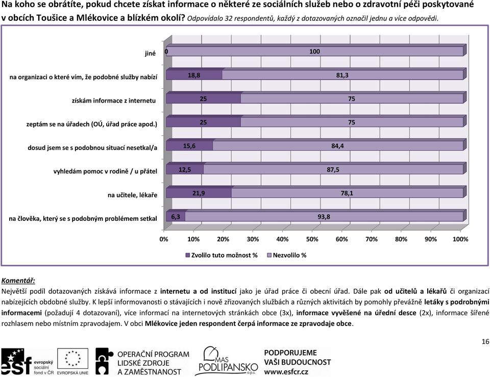 jiné 1 na organizaci o které vím, že podobné služby nabízí 18,8 81,3 získám informace z internetu 25 75 zeptám se na úřadech (OÚ, úřad práce apod.