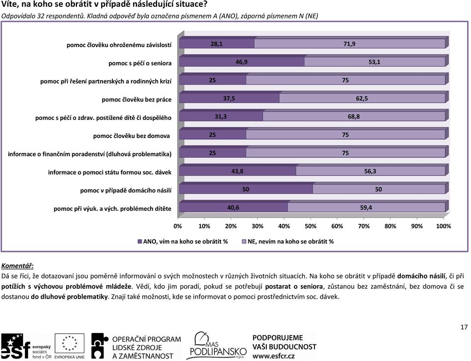 25 75 pomoc člověku bez práce pomoc s péčí o zdrav. postižené dítě či dospělého pomoc člověku bez domova informace o finančním poradenství (dluhová problematika) informace o pomoci státu formou soc.