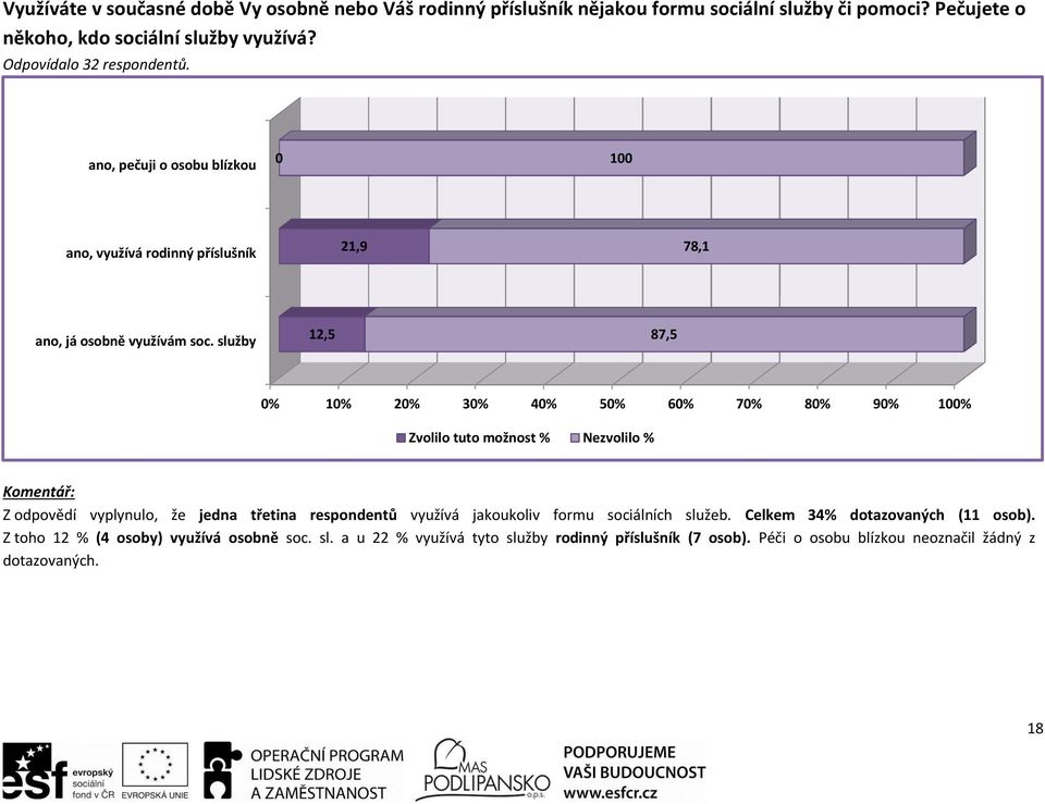 služby 12,5 87,5 % 1% 2% 3% 4% 5% 6% 7% 8% 9% 1% Zvolilo tuto možnost % Nezvolilo % Komentář: Z odpovědí vyplynulo, že jedna třetina respondentů využívá jakoukoliv