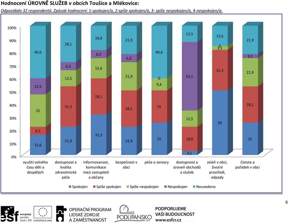 18,8 25 % využití volného času dětí a dospělých dostupnost a kvalita zdravotnické péče informovanost, komunikace mezi zastupiteli a občany bezpečnost v obci péče o