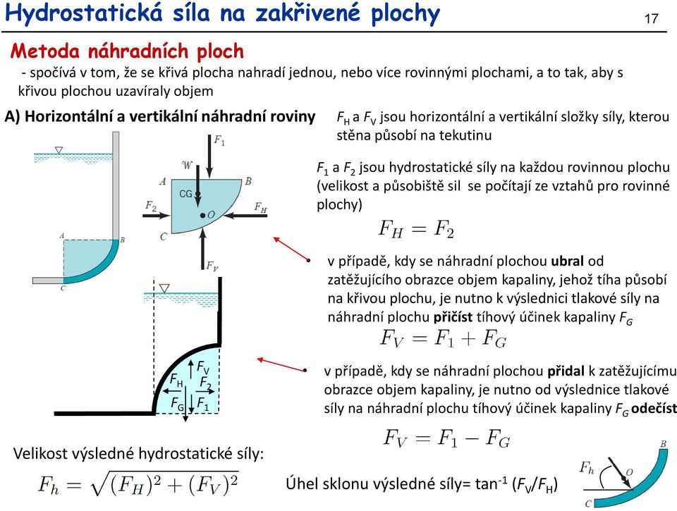 působiště sil se počítají ze vztahů pro rovinné plochy) v případě, kdy se náhradní plochou ubral od zatěžujícího obrazce objem kapaliny, jehož tíha působí na křivou plochu, je nutno k výslednici