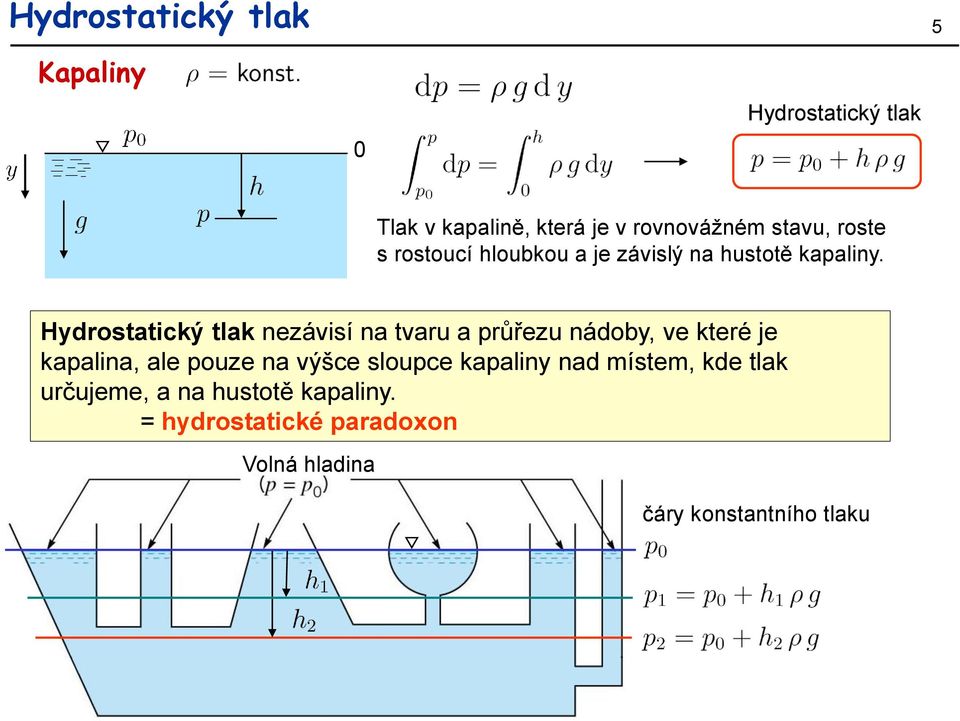 Hydrostatický tlak nezávisí na tvaru a průřezu nádoby, ve které je kapalina, ale pouze na výšce