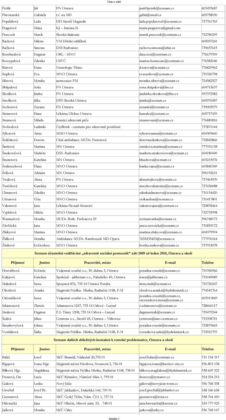 cz 732780299 Racková Milena VM Dětské oddělení 605057241 Račková Simona DSS Radvanice rackova.simona@atlas.cz 739657615 Rozehnalová Dagmar ORL - MNO dasa.rozi@centrum.