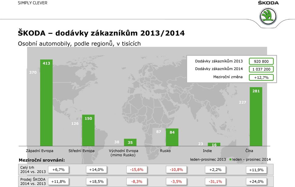 Evropa (mimo Rusko) Meziroční srovnání: 38 35 23 16 Rusko Indie Čína leden-prosinec 2013 leden - prosinec 2014 Celý trh