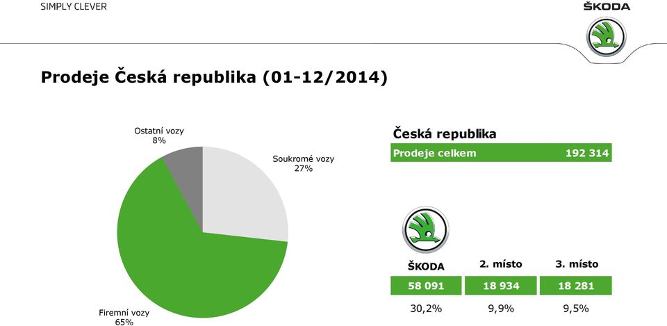 8% Soukromé vozy 27% 2.