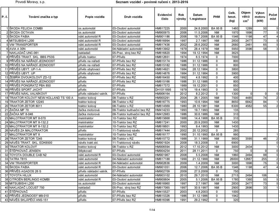 automobil R 03-Osobní automobil HM617436 2002 28.6.2002 NM 2680 2461 65 5 6 AVIA A 30N nákl.automobil 04-Nákladní automobil HM613902 1979 28.4.1979 NM 5950 3596 58 3 7 NAKLADAČ UNC-061 nakladač 05-Prac.