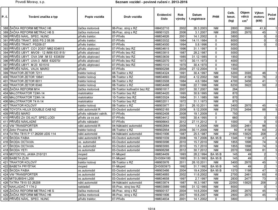 07 přívěs traktor. 07-Přívěs HM634500 1994 5.8.1996 0 9000 0 0 393 PŘÍVĚS UBYT. CO1 2OSÝ /M62 634615 přívěs ubytovací 07-Přívěs bez RZ HM634615 1996 31.1.1997 0 5000 394 PŘÍVĚS UBYT.