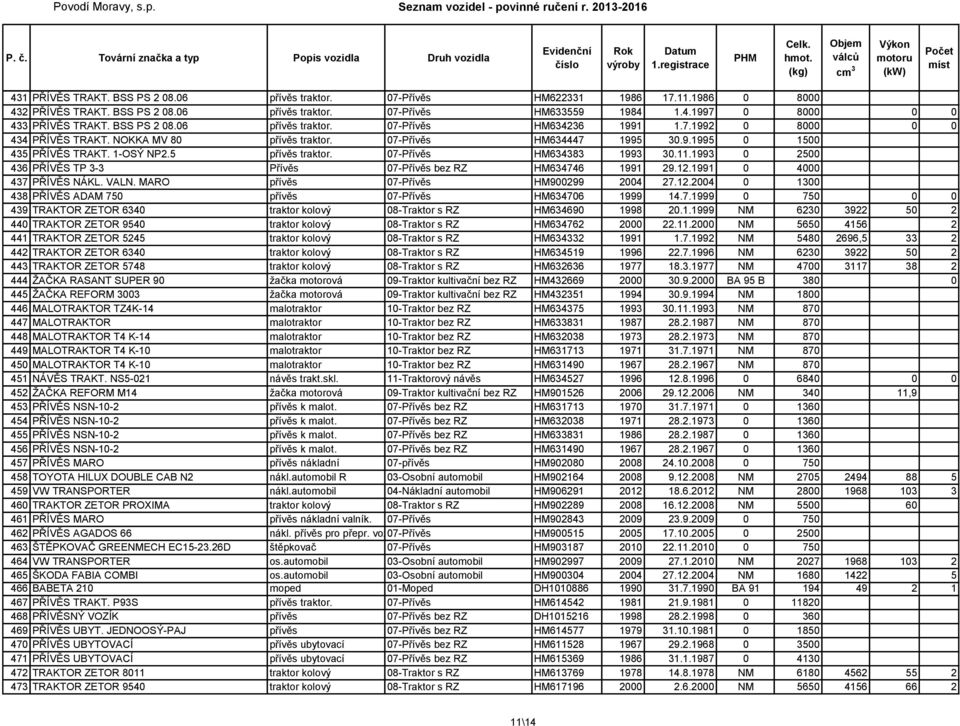 5 přívěs traktor. 07-Přívěs HM634383 1993 30.11.1993 0 2500 436 PŘÍVĚS TP 3-3 Přívěs 07-Přívěs bez RZ HM634746 1991 29.12.1991 0 4000 437 PŘÍVĚS NÁKL. VALN. MARO přívěs 07-Přívěs HM900299 2004 27.12.2004 0 1300 438 PŘÍVĚS ADAM 750 přívěs 07-Přívěs HM634706 1999 14.