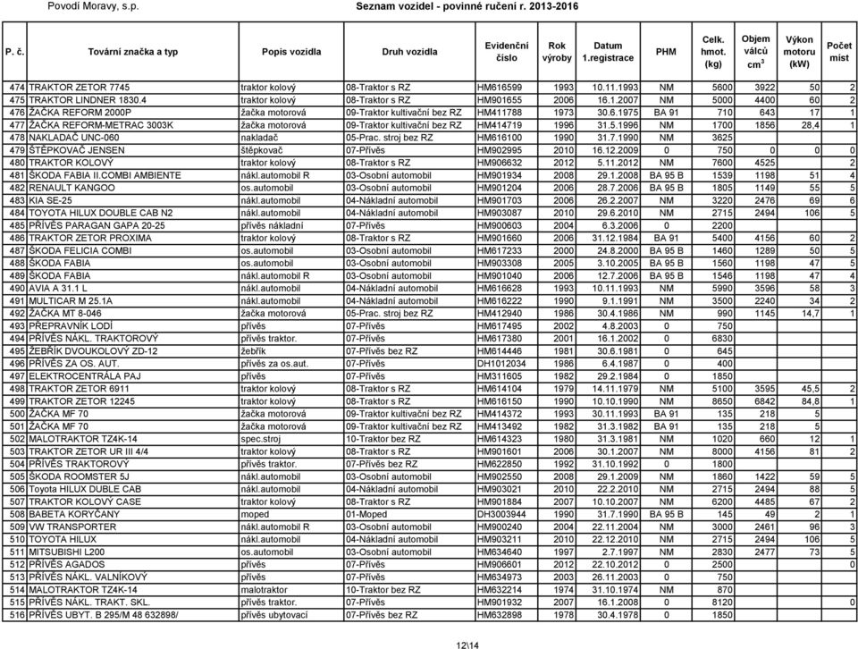 stroj bez RZ HM616100 1990 31.7.1990 NM 3625 479 ŠTĚPKOVAČ JENSEN štěpkovač 07-Přívěs HM902995 2010 16.12.2009 0 750 0 0 0 480 TRAKTOR KOLOVÝ traktor kolový 08-Traktor s RZ HM906632 2012 5.11.