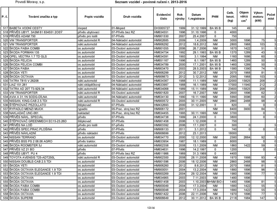 automobil 04-Nákladní automobil HM906292 2012 18.6.2012 NM 2800 1968 103 3 522 ŠKODA FABIA COMBI os.automobil 03-Osobní automobil HM901055 2006 26.7.2006 NM 1670 1422 51 5 523 ŠKODA FORMAN 135 os.