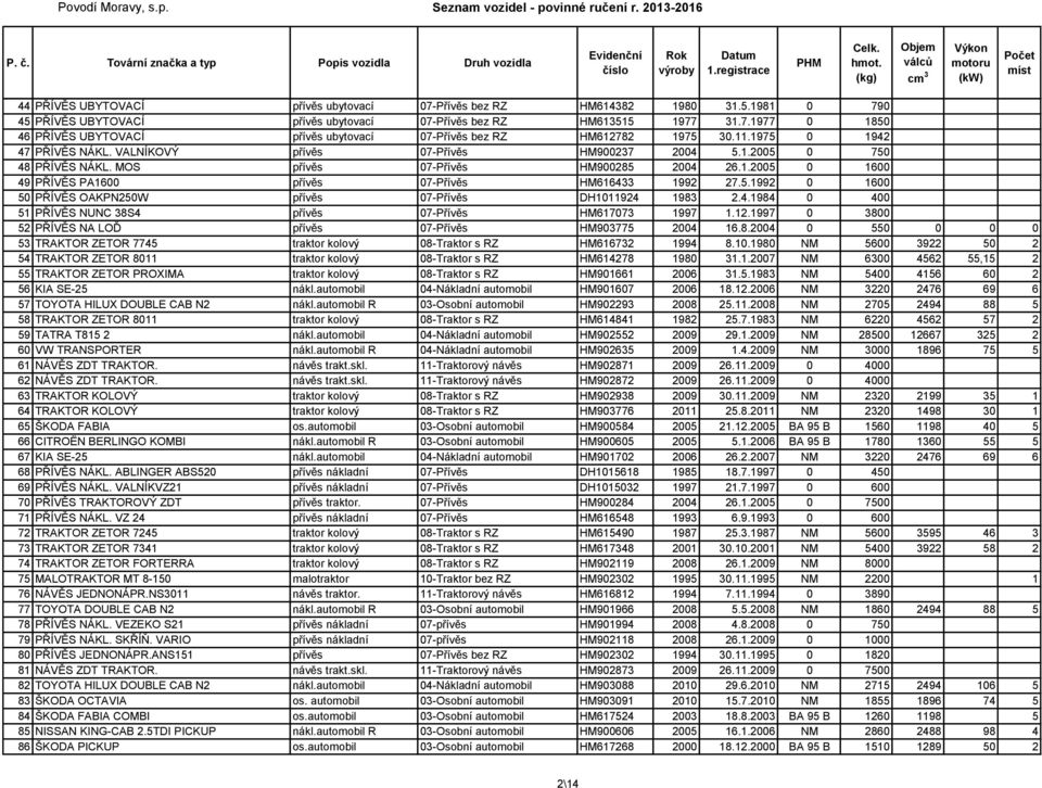 5.1992 0 1600 50 PŘÍVĚS OAKPN250W přívěs 07-Přívěs DH1011924 1983 2.4.1984 0 400 51 PŘÍVĚS NUNC 38S4 přívěs 07-Přívěs HM617073 1997 1.12.1997 0 3800 52 PŘÍVĚS NA LOĎ přívěs 07-Přívěs HM903775 2004 16.